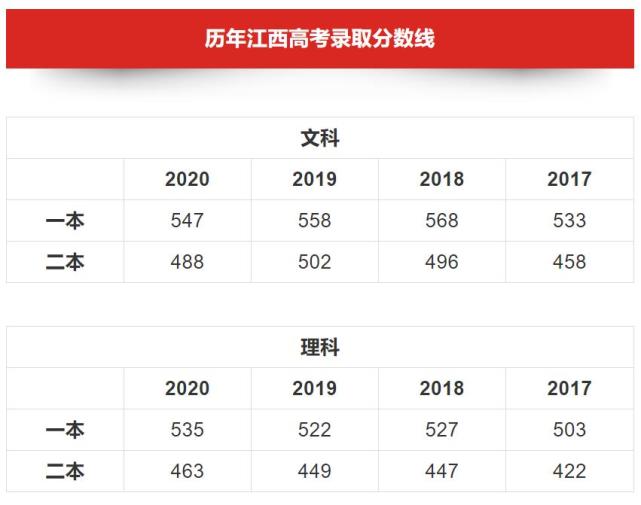 歷年江西高考錄取分數線