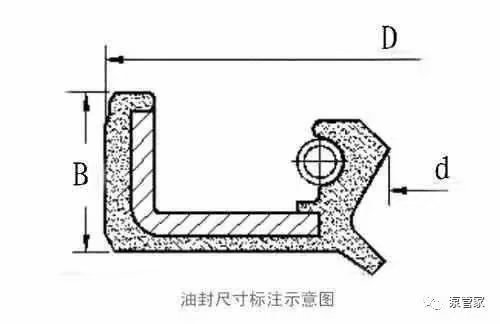 油封尺寸標註示意圖上圖中小d表示油封的內徑,大d表示油封的外徑,而b