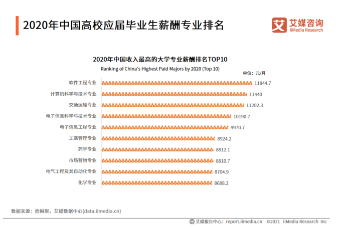 毕业生工资排行榜_2021年夏季郑州的平均薪酬为8084元全国排名第30位