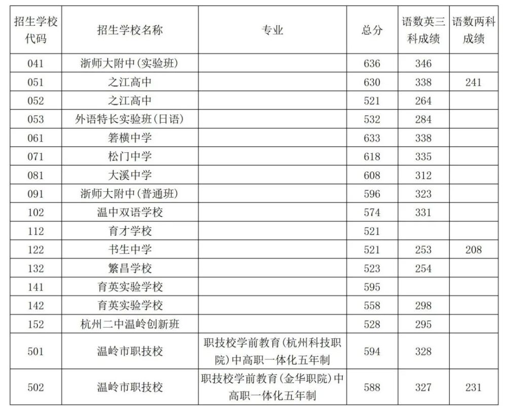 2021年温岭市中考录取分数线公布