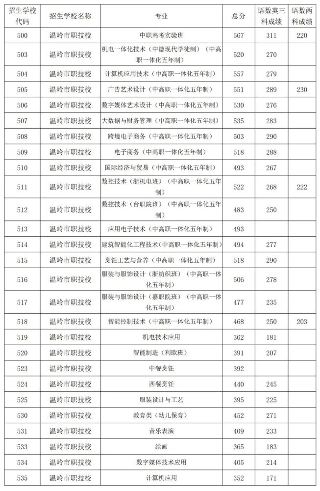 2021年温岭市中考录取分数线公布