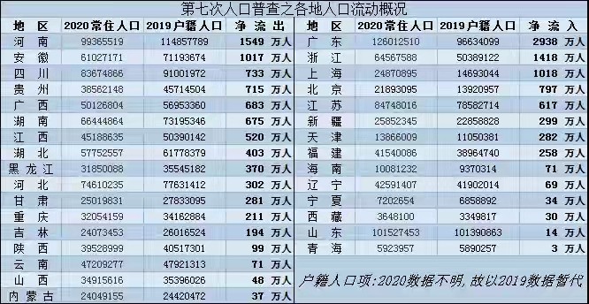 第七次人口河南_第七次人口普查河南各市人口净流入、流出地图,洛阳仅排全省