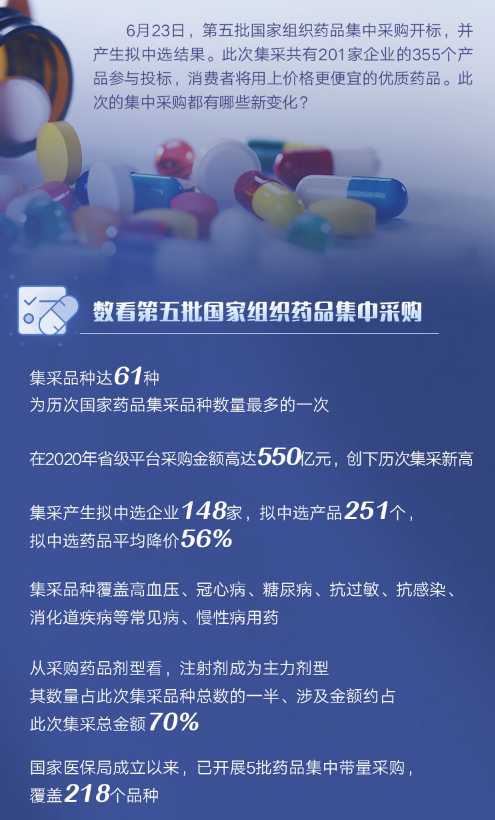新闻晚报|平均降价56!第五批国家药品集采结果"公示"