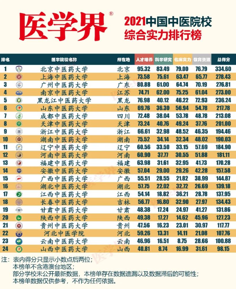 中医医生排行_国内前十“中医医院”排行榜,北京独占4家,河南上榜1家(2)