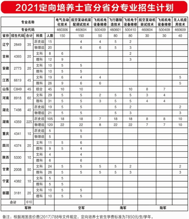 張家界航院2021計劃招生定向培養士官610名