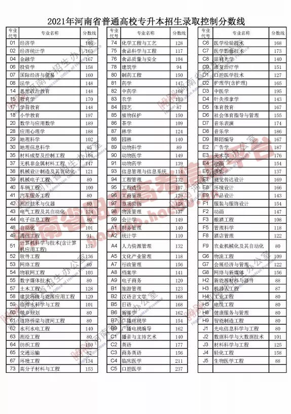 2023河南省理科分数线（河南省2021年理科分数线）