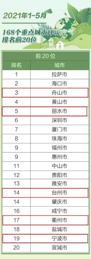 全国空气排行榜_5月全国空气质量排名榜单出炉,江门位列第六