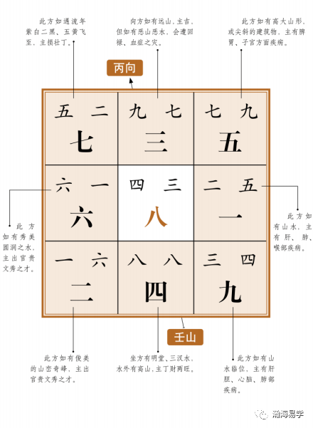 风水 沈氏玄空 八运壬山丙向分析 腾讯新闻