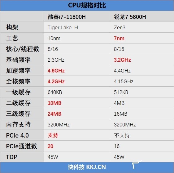 锐龙7 5800h网游性能对比:intel优势有点过分_腾讯新闻