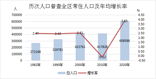 第七次全国人口普查区域_广西召开第七次全国人口普查总结表彰会议