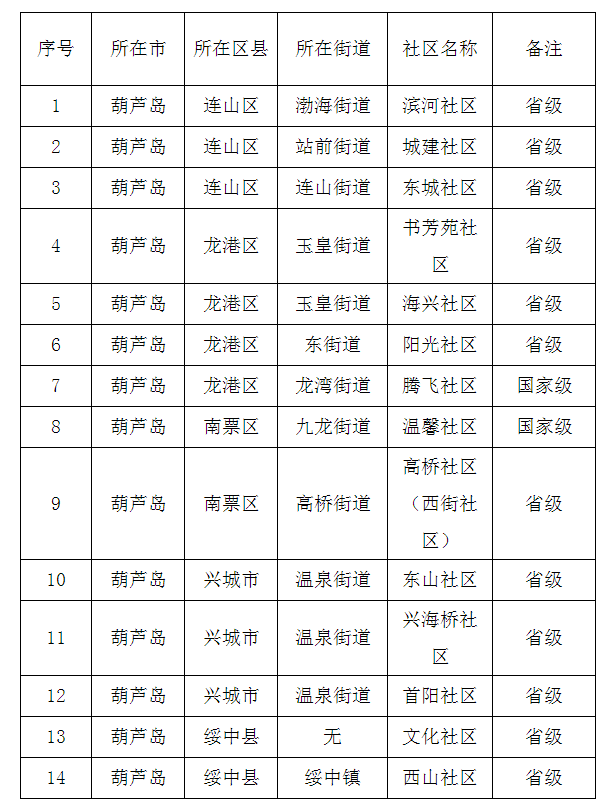 公示葫蘆島這些社區榜上有名