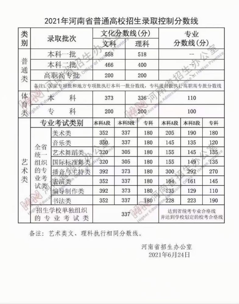 河南省近4年录取分数线 横向纵向对比表 可收藏分析 腾讯新闻