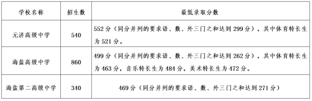 2021海盐中考分数线公布