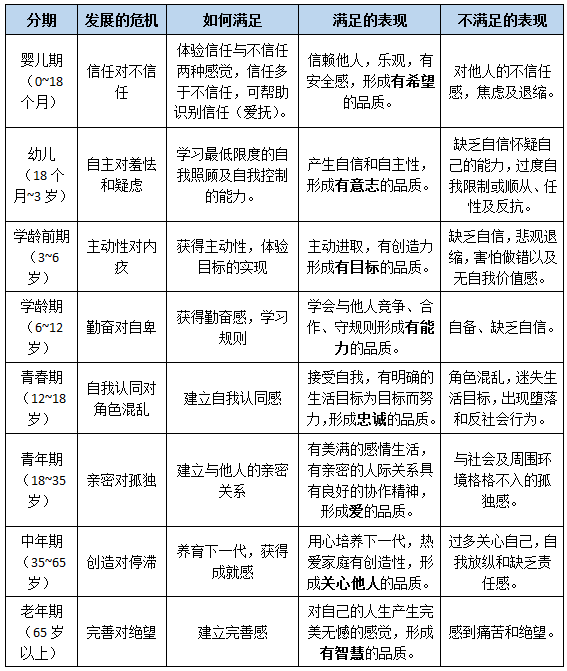 艾瑞克森提出了人生发展八阶段,人的一生,在不同的阶段,有不同的任务