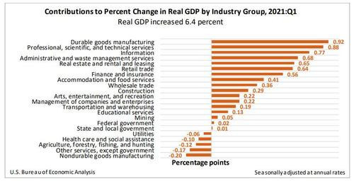 美国季度GDP增速数据_美国一季度GDP终值环比增长6.4%符合预期