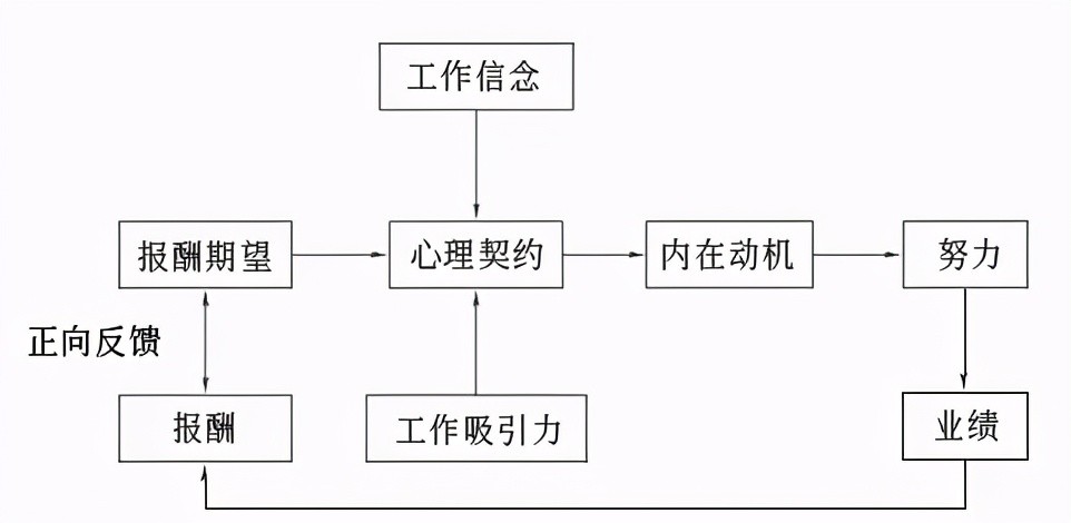 心理契约和内在激励的逻辑