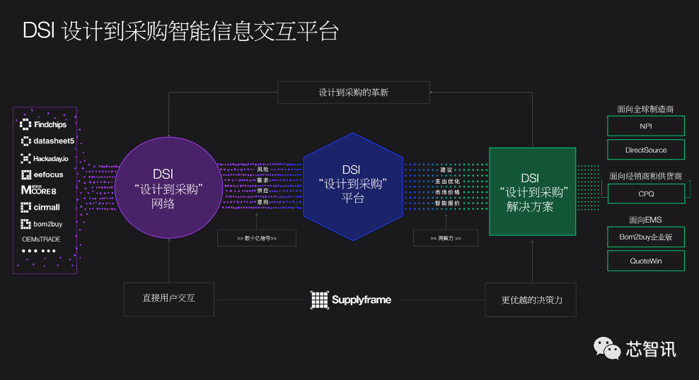 持续深耕中国市场，Supplyframe发布中文名称“四方维”_腾讯新闻