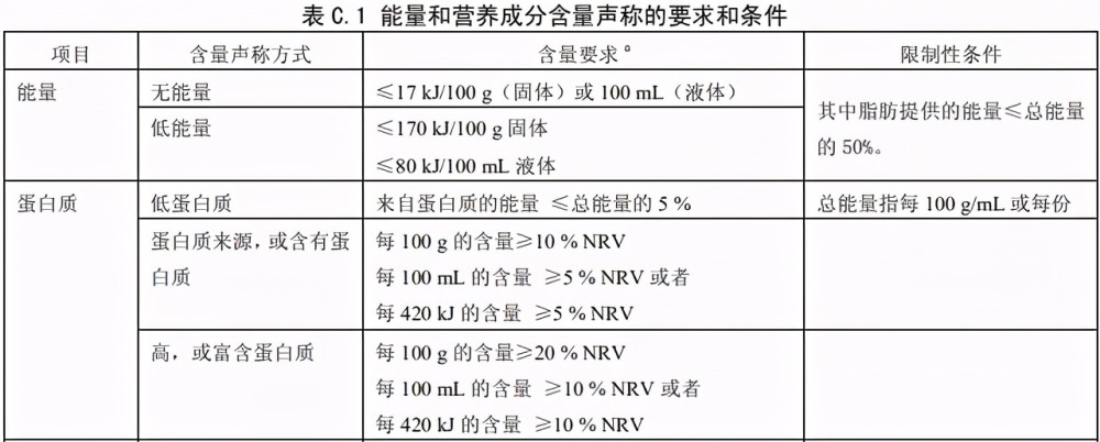 小食代表示,法规对食品营养成分的含量以及对应的声称做出严谨的规定