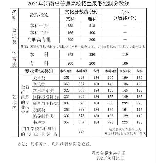 2021河南省高考分数线公布本科线文科466分理科400分