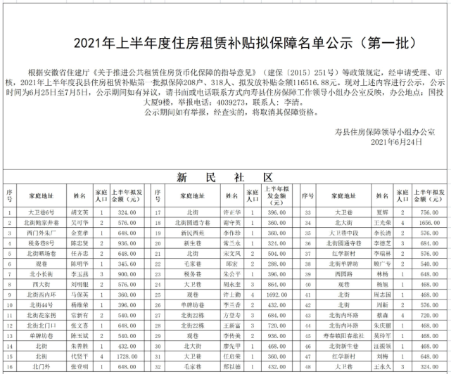 壽縣2021年上半年度住房租賃補貼擬保障名單公示