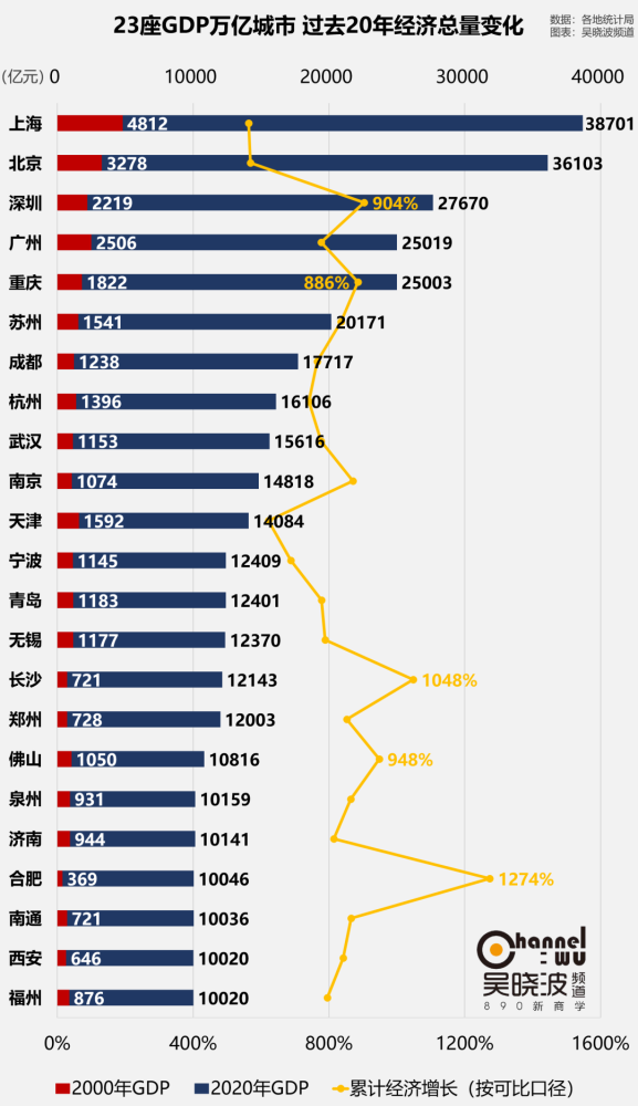 人均GDP百强榜：北京第3、深圳第7、上海第8 第一名是内地这座小城