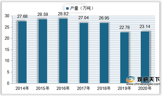 2020年中國農用抗生素產量23.14萬噸 銷量為22.92萬噸