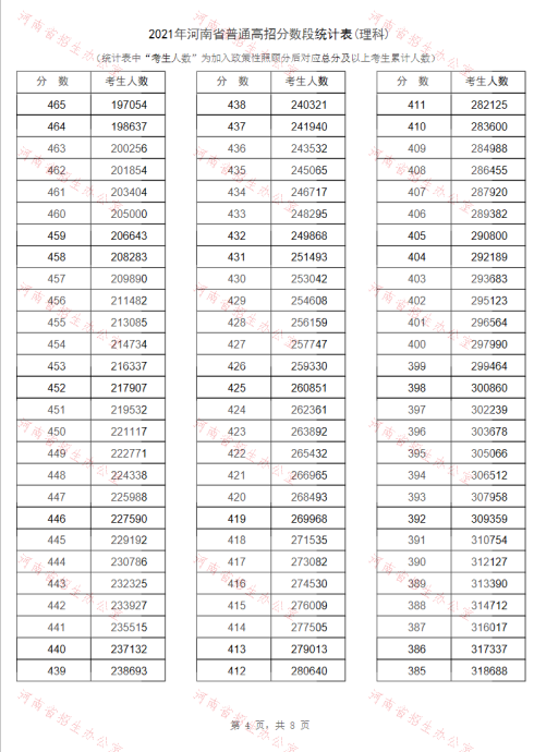 报志愿必备！河南2021年高招“一分一段表”公布