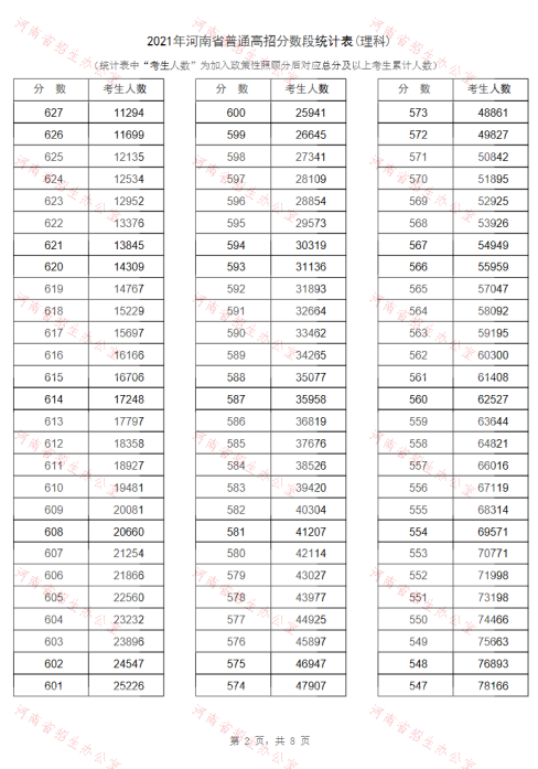 报志愿必备！河南2021年高招“一分一段表”公布