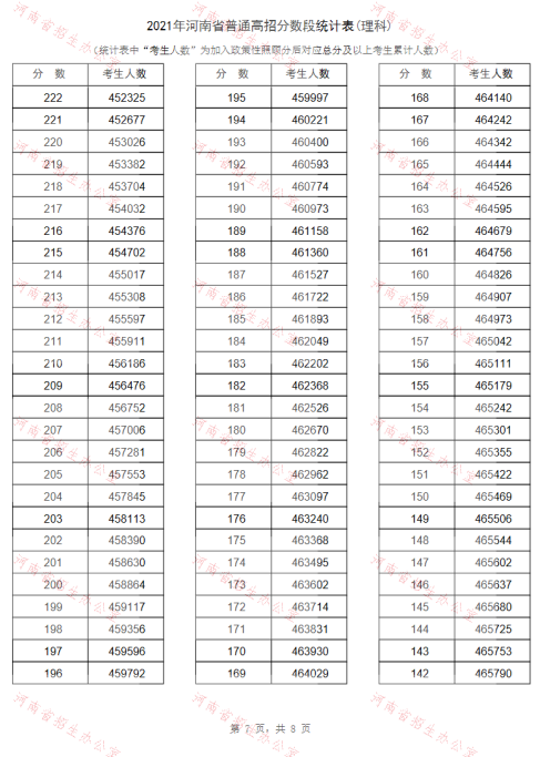 报志愿必备！河南2021年高招“一分一段表”公布
