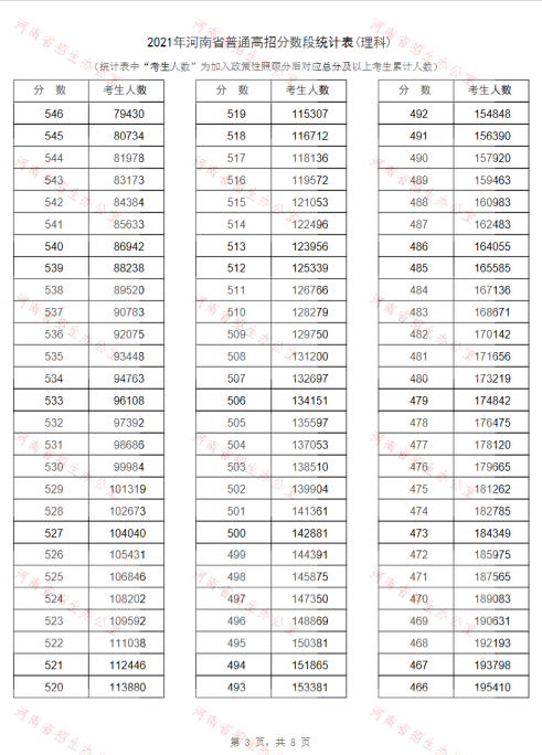 报志愿必备！河南2021年高招“一分一段表”公布