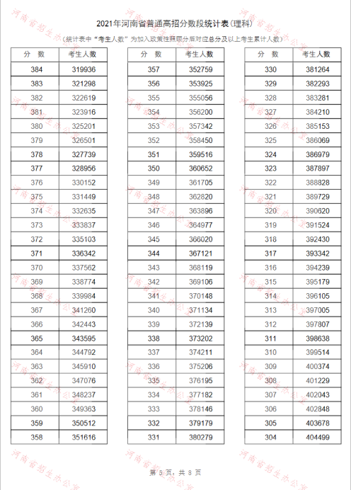 报志愿必备！河南2021年高招“一分一段表”公布