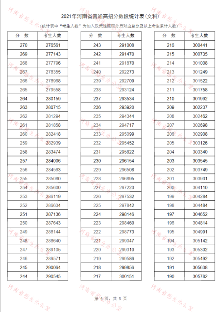 报志愿必备！河南2021年高招“一分一段表”公布