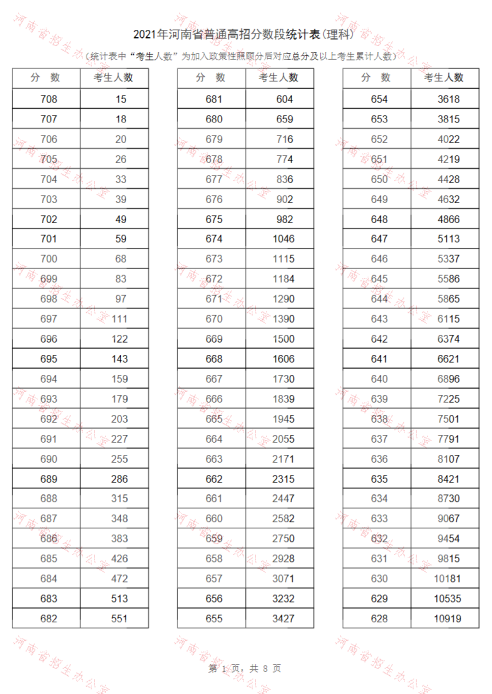 报志愿必备！河南2021年高招“一分一段表”公布