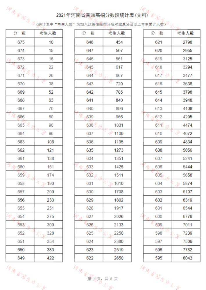 报志愿必备！河南2021年高招“一分一段表”公布