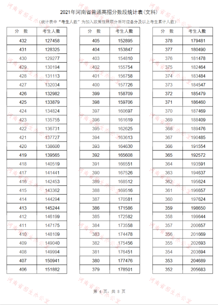 报志愿必备！河南2021年高招“一分一段表”公布