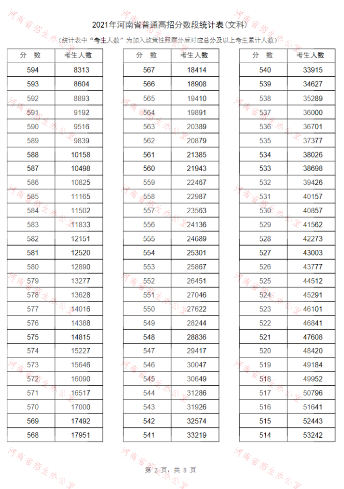 报志愿必备！河南2021年高招“一分一段表”公布