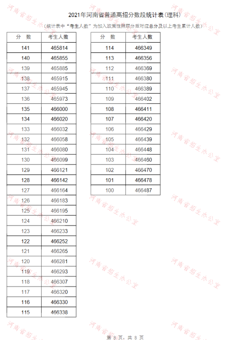 报志愿必备！河南2021年高招“一分一段表”公布