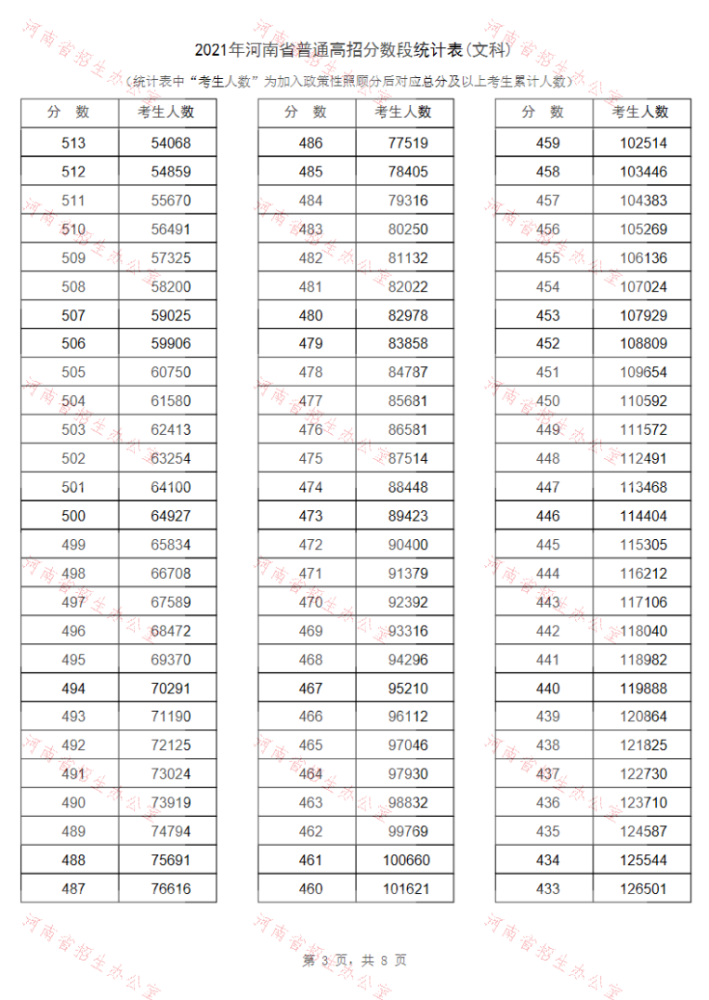 报志愿必备！河南2021年高招“一分一段表”公布