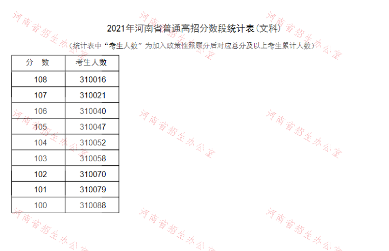 报志愿必备！河南2021年高招“一分一段表”公布