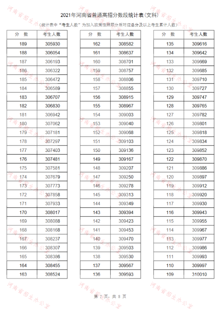 报志愿必备！河南2021年高招“一分一段表”公布