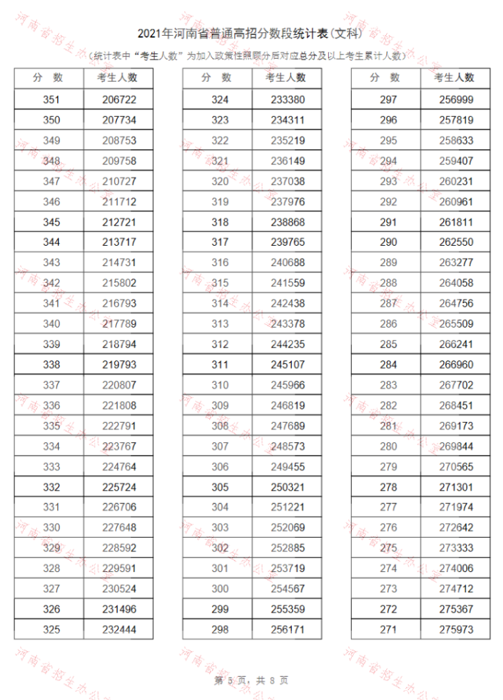 报志愿必备！河南2021年高招“一分一段表”公布