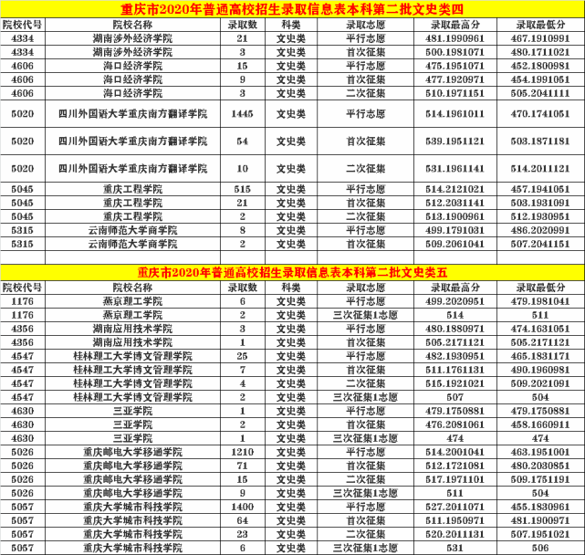 2018-2020年重庆市一本,二本录取分数线及录取信息,请参考!