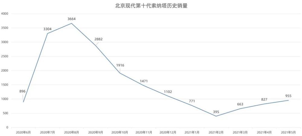 b级轿车销量排行_原创销量全躺平,北京现代B级轿车原来变得这么惨!