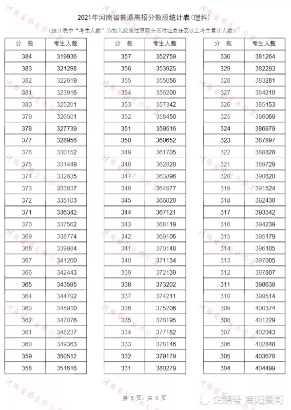 剛剛河南省2021年高考成績一分一段表發佈600分以上32717人13萬人過一