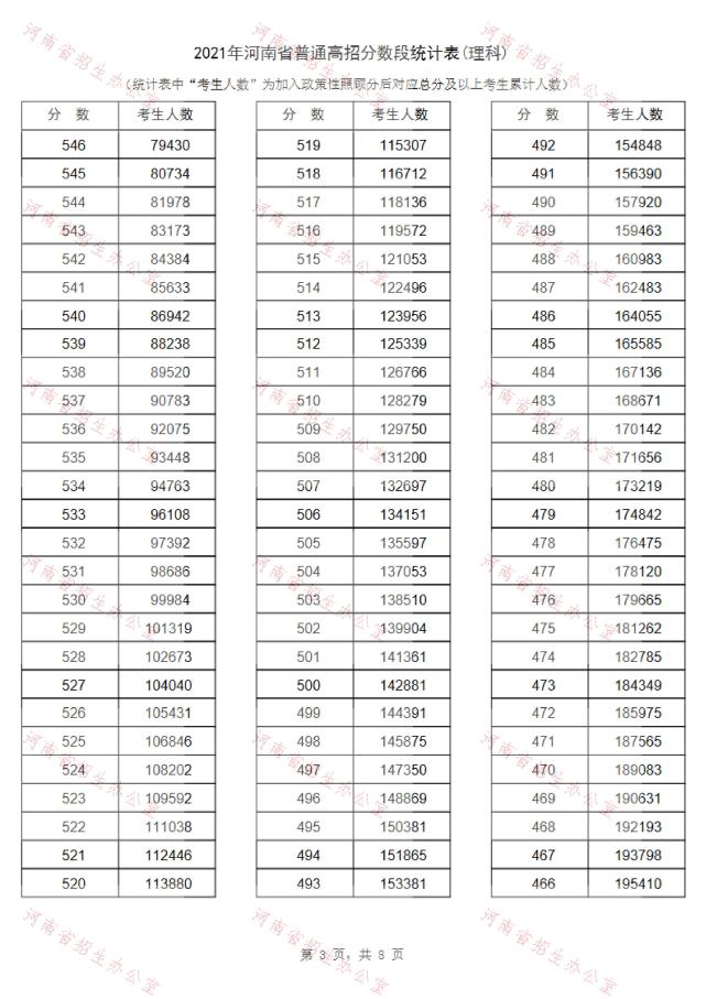 河南2021高考一分一段表公佈!超13萬人上一本線