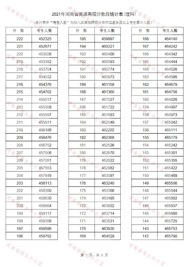 河南2021高考一分一段表公佈!超13萬人上一本線