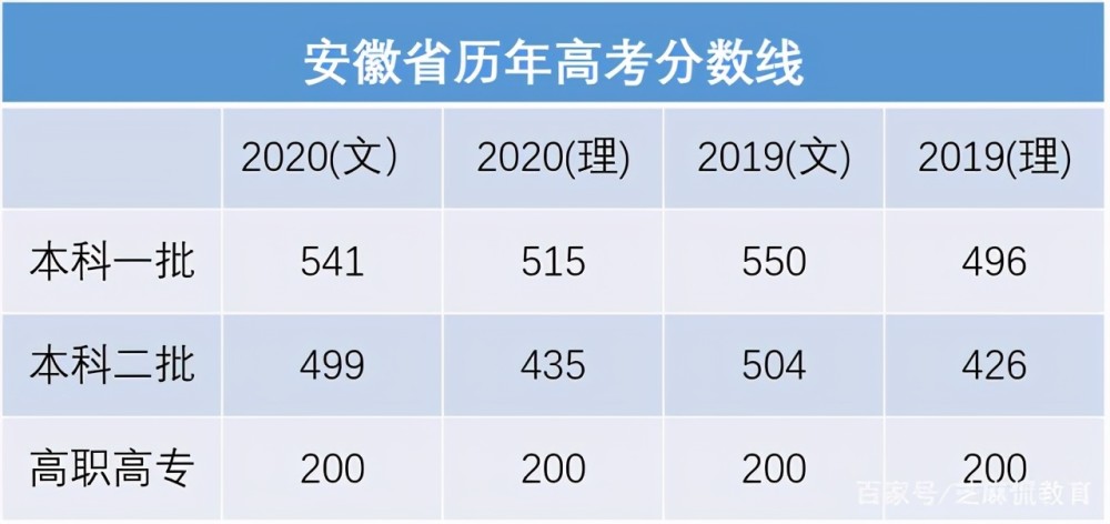 1995年安徽高考文科成績_安徽高考成績幾點公布_安徽高考高分作文公布