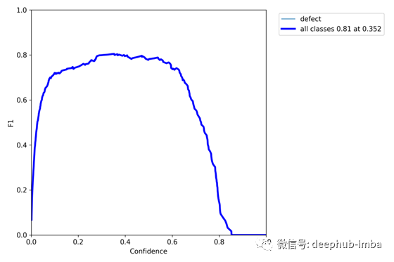 评价对象检测模型的数字度量 F1分数以及它们如何帮助评估模型的表现 腾讯新闻