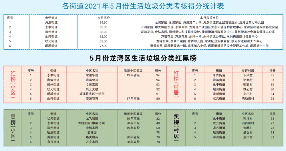 关于2021年5月份龙湾区生活垃圾分类工作考核情况的通报