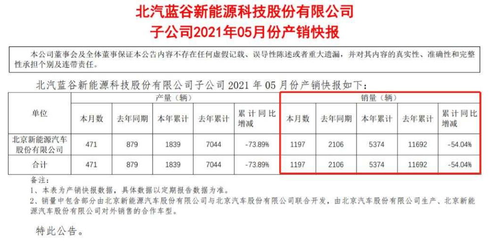 同比下滑47％，北汽新能源跌落谷底，“极狐＋华为”难拯颓势｜汽智